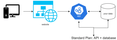 I will develop API with database and deploy on cloud