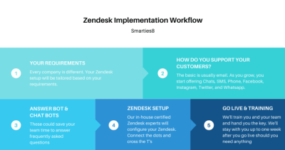 I will implement and optimize your zendesk