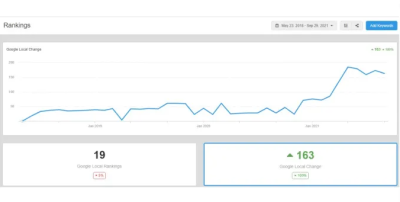 I will provide monthly local SEO service on gmb for top google map ranking