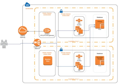 I will deploy your cloud server on AWS ec2