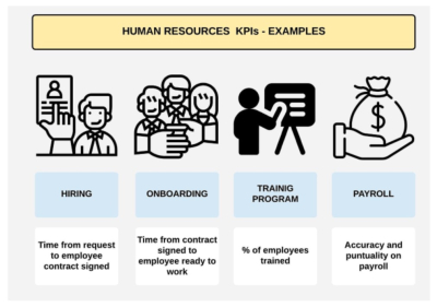 I will create kpis indicators to measure your employees