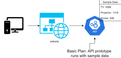 I will develop API with database and deploy on cloud
